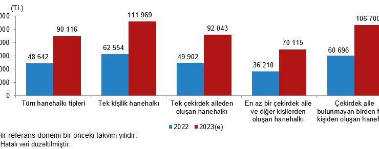 Van-Muş-Bitlis-Hakkari Bölgesi Türkiye’nin En Düşük Gelirine Sahip